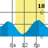Eagle Bay tide chart for Friday, August 18, 2023