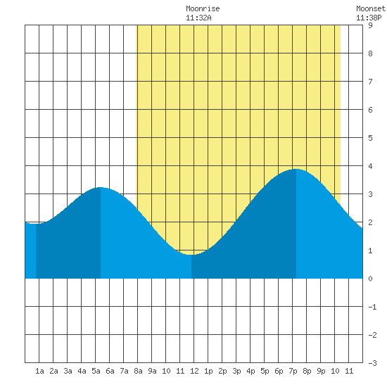Eagle Bay tide chart for Saturday, August 19, 2023