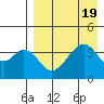 Eagle Bay tide chart for Saturday, August 19, 2023