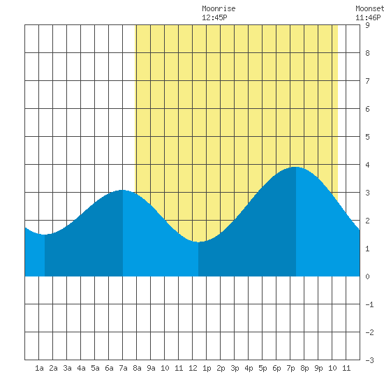 Eagle Bay tide chart for Sunday, August 20, 2023