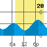 Eagle Bay tide chart for Sunday, August 20, 2023