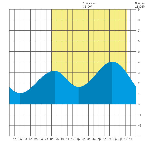 Eagle Bay tide chart for Monday, August 21, 2023