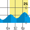Eagle Bay tide chart for Monday, August 21, 2023