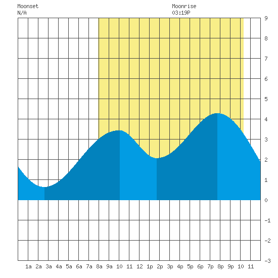 Eagle Bay tide chart for Tuesday, August 22, 2023