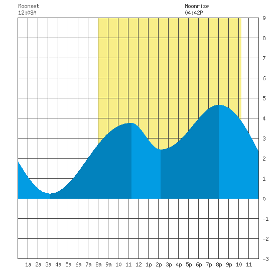 Eagle Bay tide chart for Wednesday, August 23, 2023