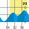 Eagle Bay tide chart for Wednesday, August 23, 2023