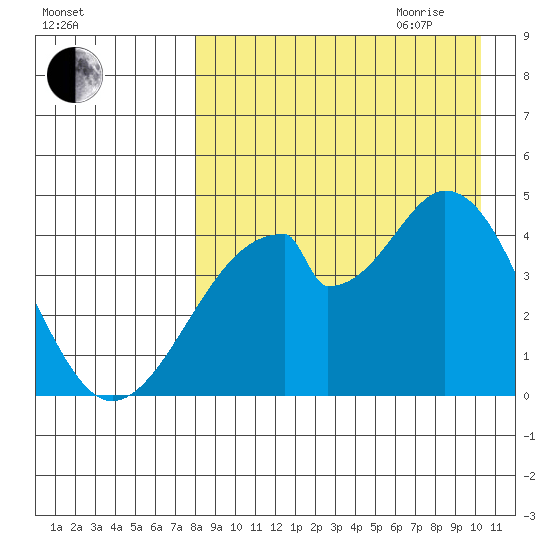 Eagle Bay tide chart for Thursday, August 24, 2023