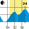 Eagle Bay tide chart for Thursday, August 24, 2023