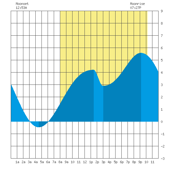 Eagle Bay tide chart for Friday, August 25, 2023