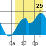 Eagle Bay tide chart for Friday, August 25, 2023