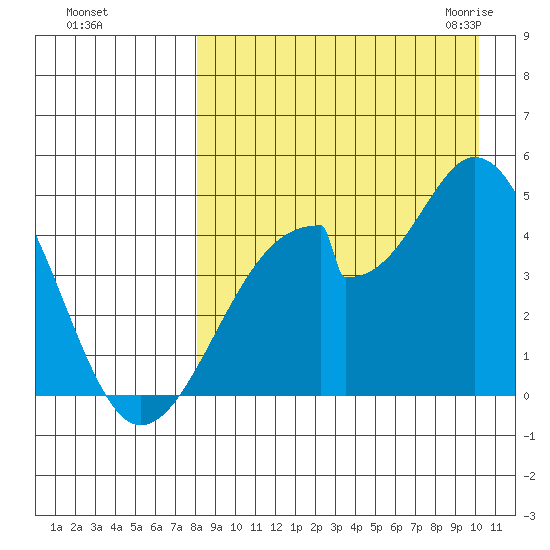 Eagle Bay tide chart for Saturday, August 26, 2023