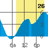 Eagle Bay tide chart for Saturday, August 26, 2023