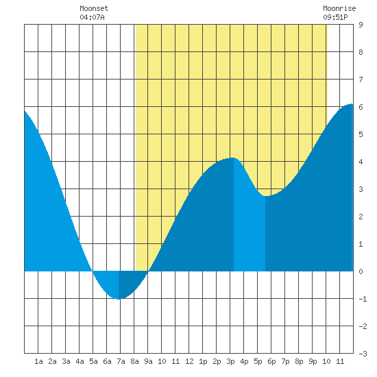 Eagle Bay tide chart for Monday, August 28, 2023