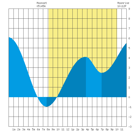 Eagle Bay tide chart for Tuesday, August 29, 2023