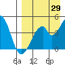 Eagle Bay tide chart for Tuesday, August 29, 2023