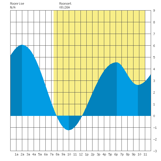 Eagle Bay tide chart for Wednesday, August 2, 2023