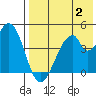 Eagle Bay tide chart for Wednesday, August 2, 2023
