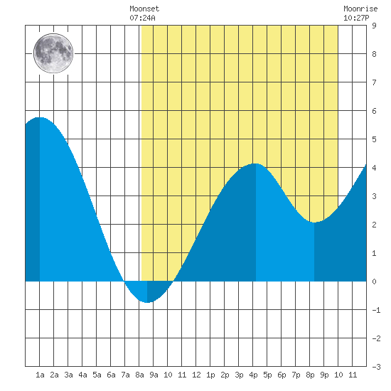 Eagle Bay tide chart for Wednesday, August 30, 2023
