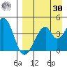Eagle Bay tide chart for Wednesday, August 30, 2023