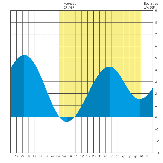 Eagle Bay tide chart for Thursday, August 31, 2023