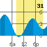 Eagle Bay tide chart for Thursday, August 31, 2023
