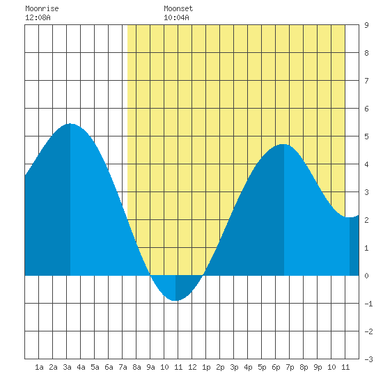 Eagle Bay tide chart for Thursday, August 3, 2023