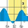 Eagle Bay tide chart for Thursday, August 3, 2023