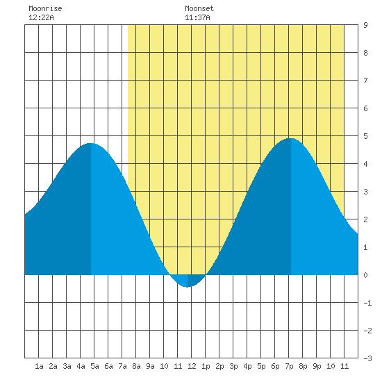 Eagle Bay tide chart for Friday, August 4, 2023