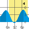 Eagle Bay tide chart for Friday, August 4, 2023