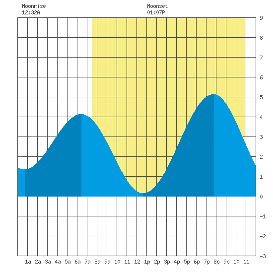 Eagle Bay tide chart for Saturday, August 5, 2023