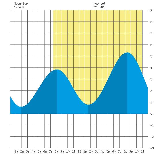 Eagle Bay tide chart for Sunday, August 6, 2023
