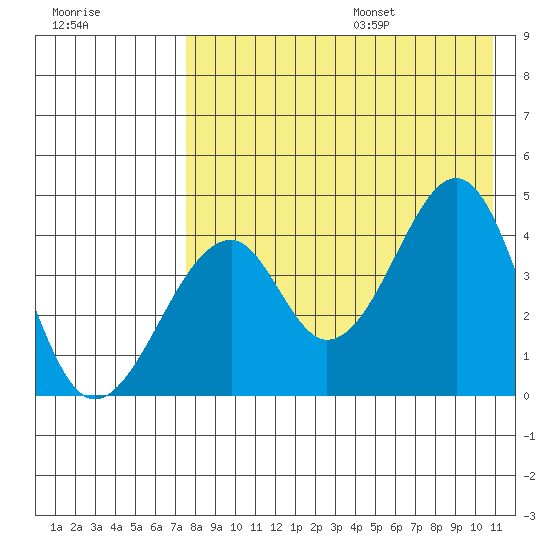 Eagle Bay tide chart for Monday, August 7, 2023