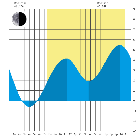 Eagle Bay tide chart for Tuesday, August 8, 2023
