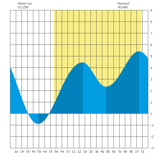 Eagle Bay tide chart for Wednesday, August 9, 2023