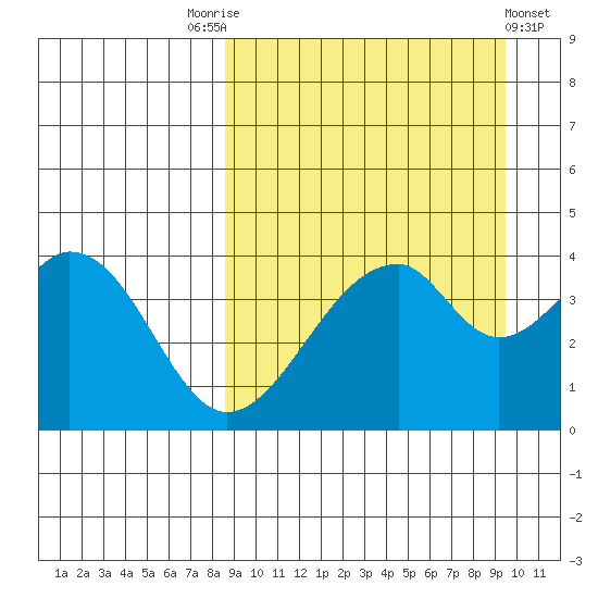 Eagle Bay tide chart for Wednesday, September 13, 2023