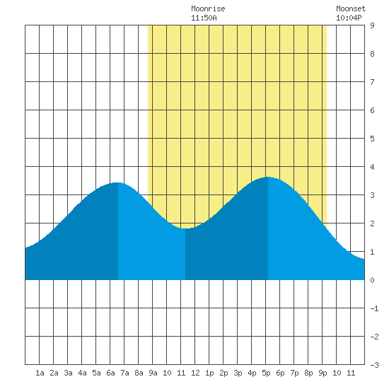 Eagle Bay tide chart for Sunday, September 17, 2023