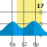 Eagle Bay tide chart for Sunday, September 17, 2023