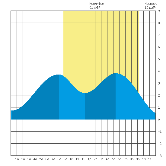 Eagle Bay tide chart for Monday, September 18, 2023