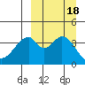 Eagle Bay tide chart for Monday, September 18, 2023