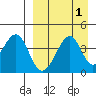 Eagle Bay tide chart for Friday, September 1, 2023