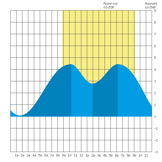 Eagle Bay tide chart for Wednesday, September 20, 2023