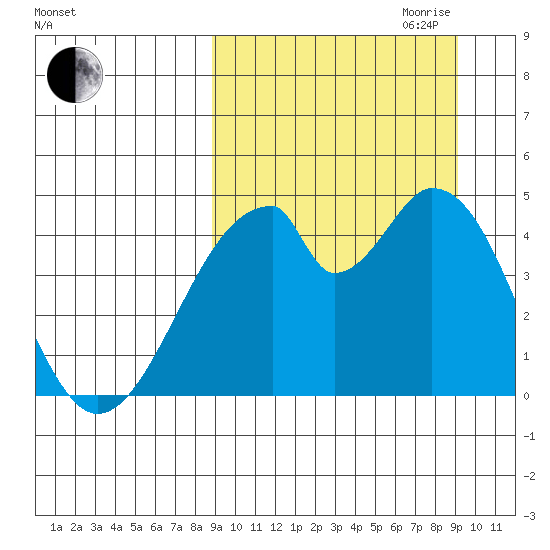 Eagle Bay tide chart for Friday, September 22, 2023