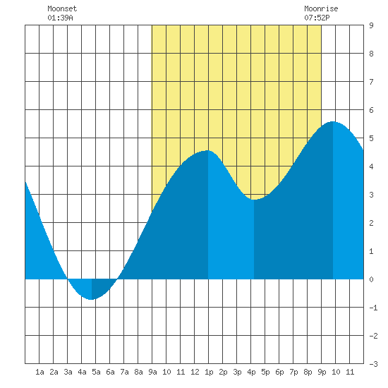 Eagle Bay tide chart for Sunday, September 24, 2023