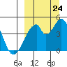 Eagle Bay tide chart for Sunday, September 24, 2023