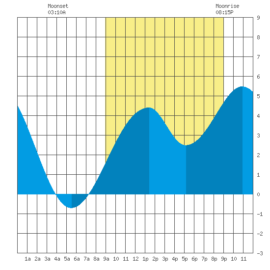 Eagle Bay tide chart for Monday, September 25, 2023