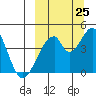 Eagle Bay tide chart for Monday, September 25, 2023