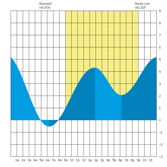 Eagle Bay tide chart for Tuesday, September 26, 2023