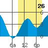 Eagle Bay tide chart for Tuesday, September 26, 2023