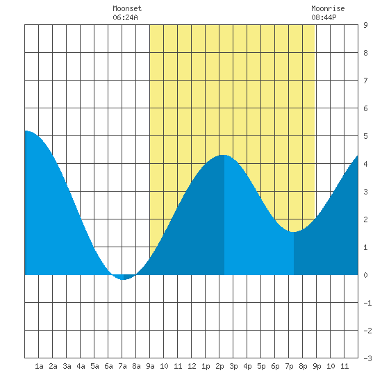 Eagle Bay tide chart for Wednesday, September 27, 2023