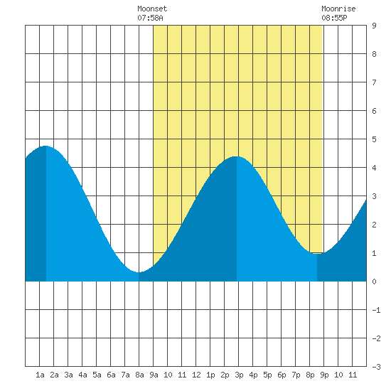 Eagle Bay tide chart for Thursday, September 28, 2023